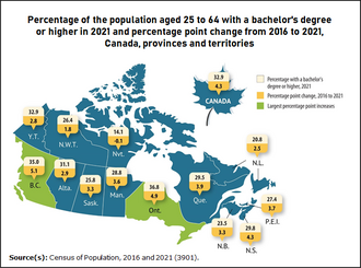 Canada by province and territory, showing the percentage of the population aged 25 to 64 who had a bachelor's degree or higher, and the percentage point change from 2016 to 2021[346]