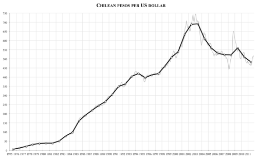 Current Chilean pesos per United States dollar (1975–2011). Note: The chart shows averages for the year. as well as monthly averages from 1984 onwards.