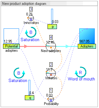 Dynamic stock and flow diagram of model New product adoption (model from article by John Sterman 2001 - True Software)