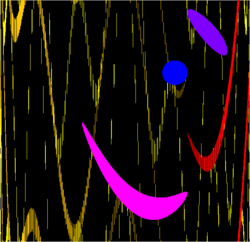 This other visualization of the map defined by x → 4 x (1 – x) and y → (x + y) mod 1 also displays topological mixing. Here, the blue region is transformed by the dynamics first to the purple region, then to the pink and red regions, and eventually to a cloud of vertical lines scattered across the space.