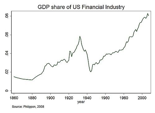Share in GDP of U.S. financial sector since 1860[9]