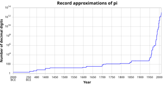 As mathematicians discovered new algorithms, and computers became available, the number of known decimal digits of π increased dramatically. The vertical scale is logarithmic.