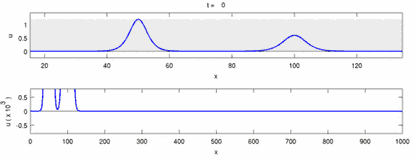 An animation of the overtaking of two solitary waves according to the Benjamin–Bona–Mahony equation – or BBM equation, a model equation for (among others) long surface gravity waves. The wave heights of the solitary waves are 1.2 and 0.6, respectively, and their velocities are 1.4 and 1.2. The upper graph is for a frame of reference moving with the average velocity of the solitary waves. The lower graph (with a different vertical scale and in a stationary frame of reference) shows the oscillatory tail produced by the interaction.[11] Thus, the solitary wave solutions of the BBM equation are not solitons.