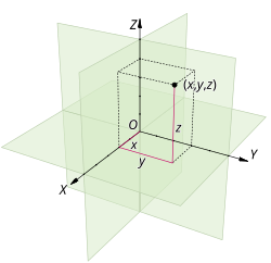 A three dimensional Cartesian coordinate system, with origin O and axis lines X, Y and Z, oriented as shown by the arrows. The tick marks on the axes are one length unit apart. The black dot shows the point with coordinates x = 2, y = 3, and z = 4, or (2, 3, 4).