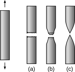 Schematic appearance of round metal bars after tensile testing. (a) Brittle fracture (b) Ductile fracture (c) Completely ductile fracture