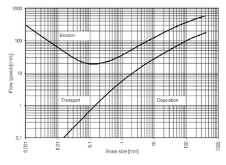 The Hjulstroms diagram