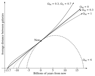 The ultimate fate of an expanding universe depends on the matter density Ω M {\displaystyle \Omega _{M}} and the dark energy density Ω Λ {\displaystyle \Omega _{\Lambda }} .
