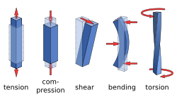 Mechanical stress
