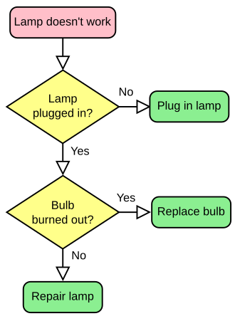 A simple flowchart representing a process for dealing with a non-functioning lamp