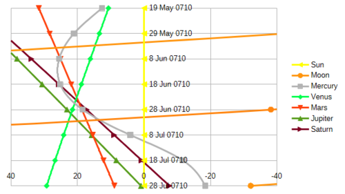 Ecliptic longitude relative to that of the sun for the planets and the moon in AD 710