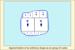 Approximation of an arbitrary volume as a group of cubes