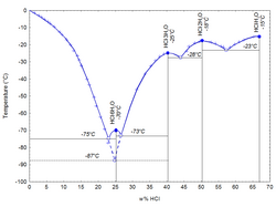 Melting temperature as a function of HCl concentration in water[29][30]