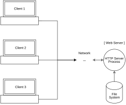 PC clients communicating via network with a web server serving static content only