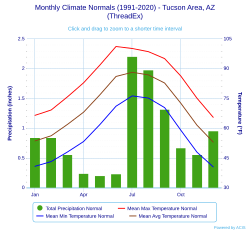 Climate chart for Tucson