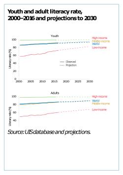 Youth and adult literacy rate, 2000–2016 and projections to 2030