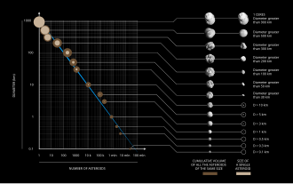 The asteroids of the inner Solar System, categorized by size and number