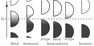 The energy states available to electrons in different kinds of solids at thermodynamic equilibrium. Here, height is energy while width is the density of available states for a certain energy in the material listed. The shading follows the Fermi–Dirac distribution (black=all states filled, white=no state filled). The Fermi level EF is the energy level at which the electrons are in a position to interact with energy levels above them. In metals and semimetals the Fermi level EF lies inside at least one band of energy states. In insulators and semiconductors the Fermi level is inside a band gap; however, in semiconductors the bands are near enough to the Fermi level to be thermally populated with electrons or holes.