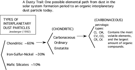 A dusty trail from the early Solar System to carbonaceous dust today.