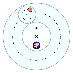 The basic elements of Ptolemaic astronomy, showing a planet on an epicycle with an eccentric deferent and an equant point. The Green shaded area is the celestial sphere which the planet occupies.