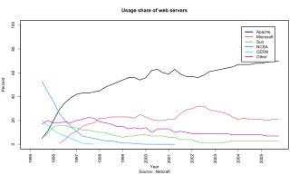 Chart:Market share of all sites for most popular web servers 1995–2005