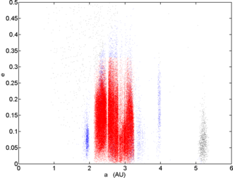 The asteroid belt (showing eccentricities), with the asteroid belt in red and blue ("core" region in red)