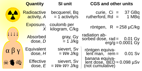 Relation between some ionizing radiation units[30]