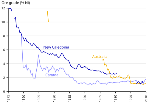 Nickel ores grade evolution in some leading nickel producing countries or regions