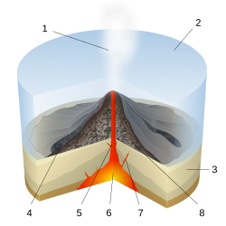 Scheme of a submarine eruption. Water vapor cloudWaterStratumLava flowMagma conduitMagma chamberDikePillow lava