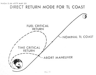 This depiction of a direct abort (from a 1966 planning report) contemplates returning from a point much earlier in the mission, and closer to Earth, than where the Apollo 13 accident occurred.