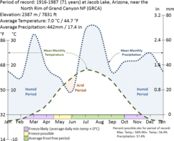 Grand Canyon Climate Summary Chart (NPS)