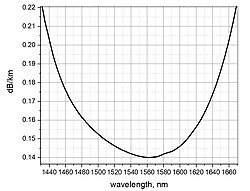 Experimentally measured spectral attenuation of silica core optical fiber.[74] Minimum attenuation is 0.1400 dB/km at 1560 nm wavelength.