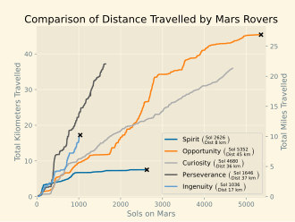 Comparison of the distances travelled by various Mars rovers