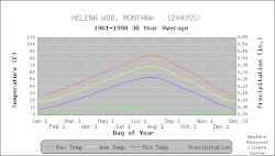 Temperature and precipitation for Montana's capital city, Helena