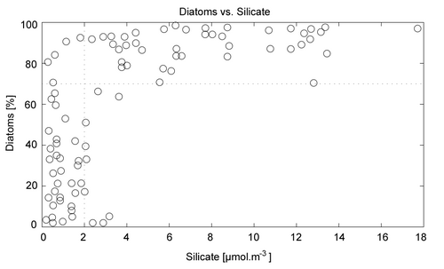 Diatom dominance (as a percentage of total cell counts)versus silicate concentration [80]