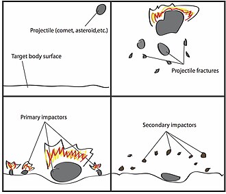 Illustration of projectile fracturing prior to primary impact to show the chronological procedure of the creation of primary and secondary impacts from projectile fractures.
