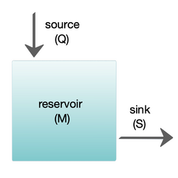 Schematic of a simple box model used to illustrate fluxes in geochemical cycles, showing a source (Q), sink (S) and reservoir (M)