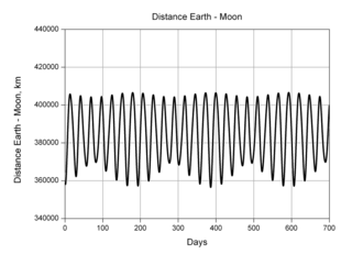Variation of the distance between the centers of the Moon and the Earth over 700 days