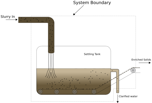 Diagram showing clarifier example