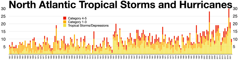 North Atlantic tropical storms and hurricanes Hurricane category 4-5 Hurricane category 1-3 Tropical storm or Tropical depression
