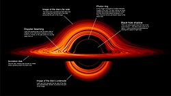 The hot accretion disk of a black hole, showing the relativistic effects imposed on light when it is emitted in regions subject to extreme gravitation. This image is the result of NASA simulations and shows a view from outside the horizon of a Schwarzschild black hole.