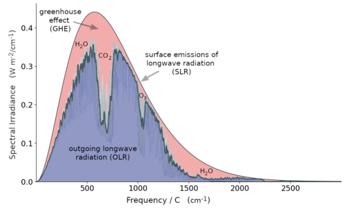 The greenhouse effect is a reduction in the flux of outgoing longwave radiation, which affects the planet's radiative balance. The spectrum of outgoing radiation shows the effects of different greenhouse gases.