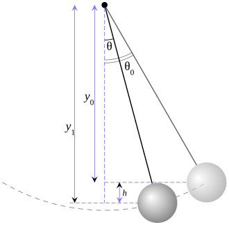 Figure 2. Trigonometry of a simple gravity pendulum.