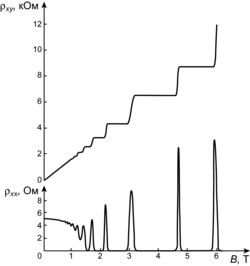 The quantum Hall effect: Components of the Hall resistivity as a function of the external magnetic field[38]: fig. 14