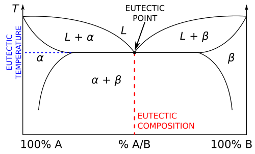 A phase diagram for a fictitious binary chemical mixture (with the two components denoted by A and B) used to depict the eutectic composition, temperature, and point. (L denotes the liquid state.)