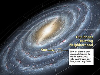 90% of planets with known distances are within about 2000 light years of Earth, as of July 2014.