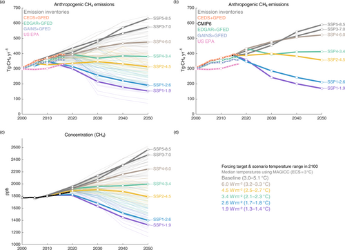 Methane emissions projections for different shared socioeconomic pathways[10]