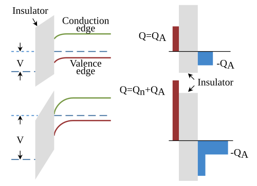 Channel formation in nMOS MOSFET shown as band diagram: Top panels: An applied gate voltage bends bands, depleting holes from surface (left). The charge inducing the bending is balanced by a layer of negative acceptor-ion charge (right). Bottom panel: A larger applied voltage further depletes holes but conduction band lowers enough in energy to populate a conducting channel.