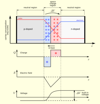 Figure B. A p–n junction in thermal equilibrium with zero bias voltage applied. Under the junction, plots for the charge density, the electric field, and the voltage are reported. (The log concentration curves should actually be smoother, like the voltage.)