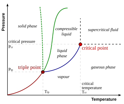 A typical phase diagram. The solid green line applies to most substances; the dashed green line gives the anomalous behaviour of water. The boiling line (solid blue) runs from the triple point to the critical point, beyond which further increases in temperature and pressure produce a supercritical fluid.