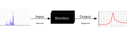 To analyse something with a typical "black box approach", only the behavior of the stimulus/response will be accounted for, to infer the (unknown) box. The usual representation of this black box system is a data flow diagram centered in the box.